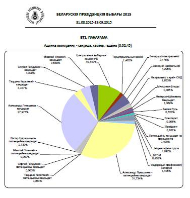 Маніторынг: “Асвятленне прэзідэнцкіх выбараў 2015 г. у беларускіх СМІ” 1–20 верасня 2015 г.